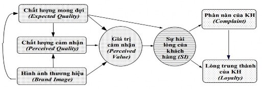 Hình 2 5 Mô hình lý thuyết chỉ số hài lòng khách hàng c a Việt Nam Nguồn Lê 3