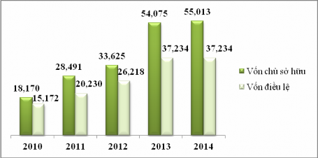 Hình 2 2 Vốn qua các năm ĐVT tỷ đồng Nguồn Báo cáo thường niên của 13