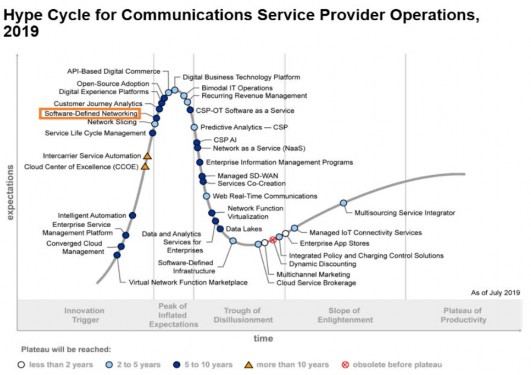 Hình 1 4 Biểu đồ Hype Cycle cho vận hành cung cấp dịch vụ truyền thông 2019 3