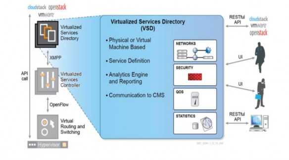 VSD Virtualized Services Directory là nơi nhà quản lý thực hiện định nghĩa các 5