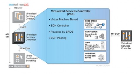 Hình 2 3 – Bộ điều khiển dịch vụ ảo hóa VSC VSC được cài đặt như là 6