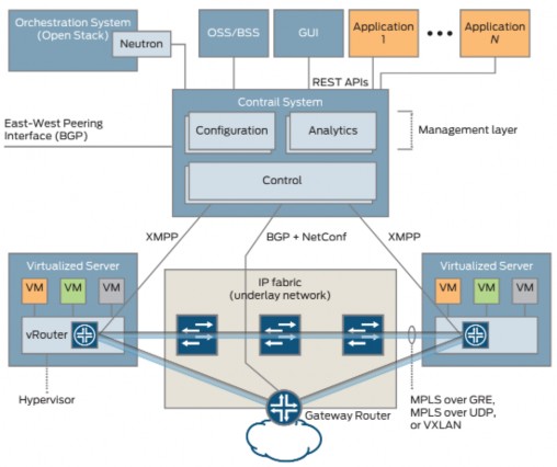 Hình 2 6 – Kiến trúc Contrail Juniper Hệ thống Contrail cung cấp 3 giao diện 9