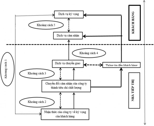 Khoảng cách thứ nhất   Xuất hiện khi có sự khác biệt giữa kì vọng của 1