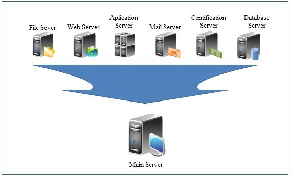 Hình 2 1 Một server vật lý trong hệ thống ảo hóa Các bộ xử lý của hệ 1