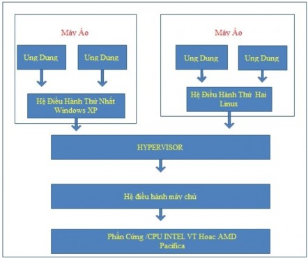 Hình 2 4 C ấ u trúc c ủ a ki ể u ả o hóa Vmm 2 2 3 Hybrid Hybrid là một kiểu 1