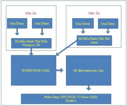 Hình 2 5 ki ế n trúc ả o hóa Hybrid 2 2 4 Monolithic Hypervisor Monolithic Hypervisor 2