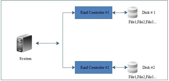 Hình 3 3 S ơ đ ồ ho ạ t đ ộ ng c ủ a chu ẩ n Duplexing 3 2 3 3 chu ẩ n Parity 5