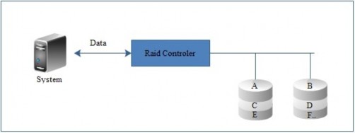 Hình 3 4 s ơ đ ồ ho ạ t đ ộ ng c ủ a Raid level 0 3 2 4 2 RAID level 1 Sử 6