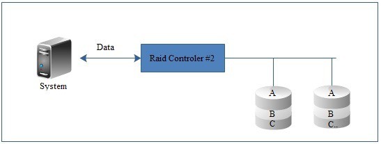 Hình 3 5 s ơ đ ồ ho ạ t đ ộ ng c ủ a Raid 1 3 2 4 5 RAID level 5 Đây là loại 7