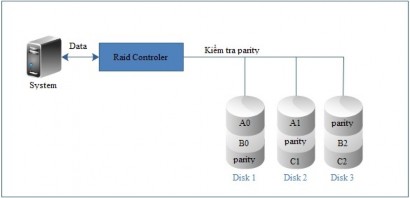 Hình 3 6 S ơ đ ồ ho ạ t đ ộ ng c ủ a Raid 5 3 2 4 6 RAID level 1 0 Đây cũng là 8