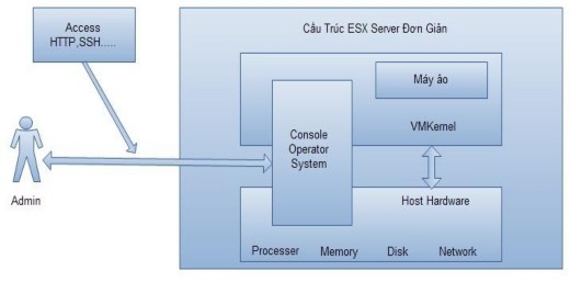 Hình 4 3 S ơ đ ồ t ươ ng tác trong ESX Server 4 2 1 H ệ đ i ề u h à nh đ i ề u 2