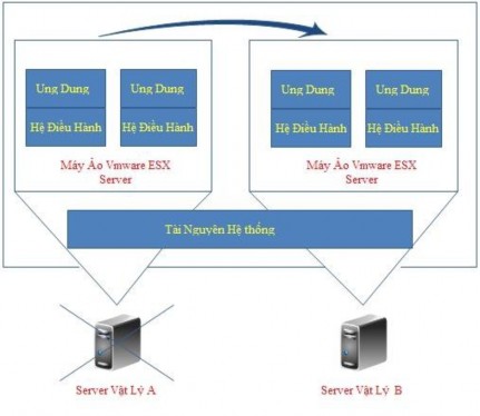 Hình 3 11 s ơ đ ồ ho ạ t đ ộ ng c ủ a VMware High Availability 3 4 1 y ê u c ầ u 3