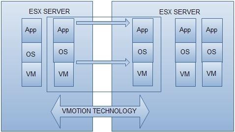 Hình 4 7 Mô hình ho ạ t đ ộ ng c ủ a VMmonitor  Khi một máy chủ Esx bị sự 4