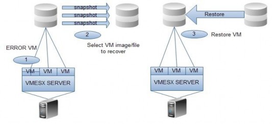 Hình 4 10 Mô hình ho ạ t đ ộ ng c ủ a VMware vsphere data recovery 4 2 5 10 Virtual 2