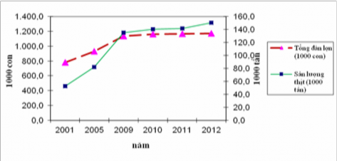 Hình 2 2 Diễn biến tổng đàn lợn và sản lượng thịt huyện Văn Bàn Giai 2