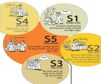 Hình 4 2 Mô hình 5S Mục đích chính của 5S là loại bỏ các lãng phí trong sản 2