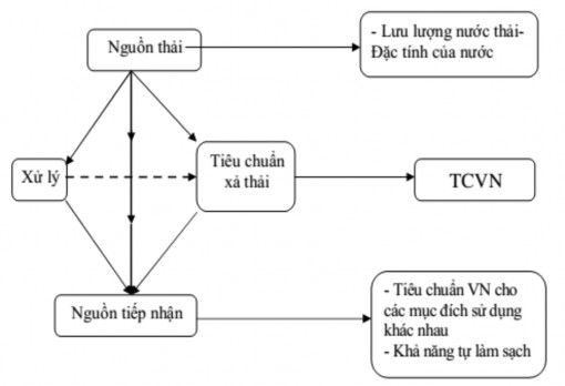 Hình 4 6 Các yếu tố quan trọng cần quan tâm trong thiết kế hệ thống xử lý 2