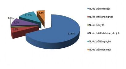 Hình 2 1 Biểu đồ các loại nước thải phát sinh trên địa bàn Hà Nội Cùng 1