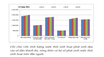 Nguồn TCMT tổng hợp 2017 Hình 2 2 Ước tính lượng nước sinh hoạt phát sinh 2
