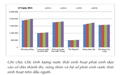 Hình 2 3 Ước tính lượng nước thải sinh hoạt phát sinh trên một đơn vị 3