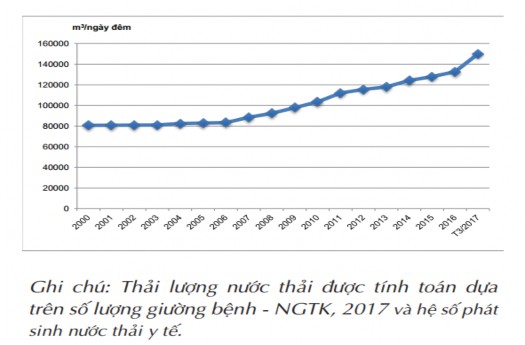 Nguồn TCMT tổng hợp 2017 Hình 2 4 Biểu đồ tổng lượng nước thải y tế 4