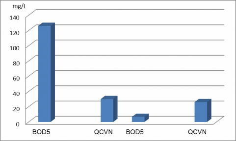 Hình 4 3 Biểu đồ thể hiện nồng độ BOD 5 trước và sau xử lý so với QCVN 2