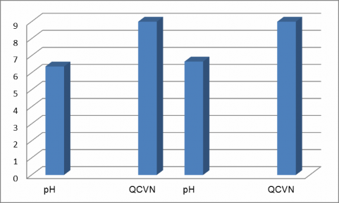 Hình 4 3 Biểu đồ thể hiện nồng độ pH trước và sau xử lý so với QCVN 3