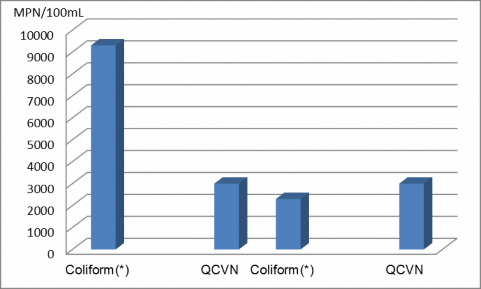 Hình 4 3 Biểu đồ thể hiện nồng độ Coliform trước và sau xử lý so với QCVN 1