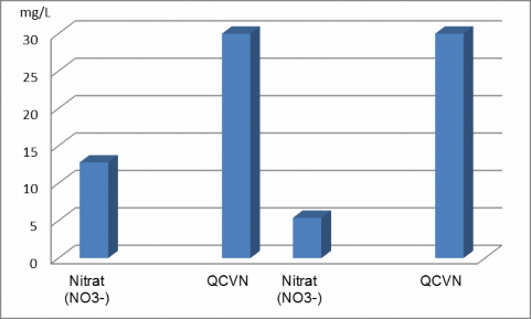 Hình 4 3 Biểu đồ thể hiện nồng độ Nitrat trước và sau xử lý so với QCVN 2