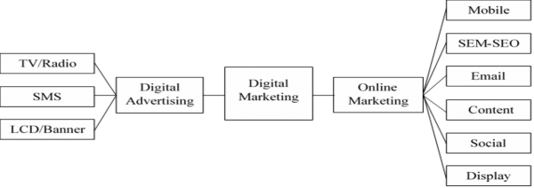 Hình 1 1 Hai thành phần cấu thành Digital Marketing Nguồn Digital Academy 2019 Từ 1