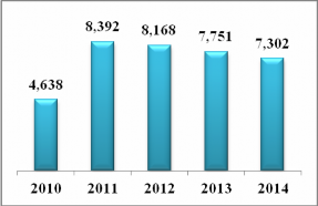 Hình 2 3 Lợi nhuận qua các năm ĐVT tỷ đồng Nguồn Báo cáo thường niên 2