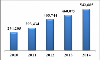 Hình 2 5 Dư nợ tín dụng qua các năm ĐVT tỷ đồng Nguồn Báo cáo thường 4
