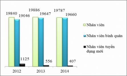 Một Số Khóa Đào Tạo Cho Nhân Viên Tại Vietinbank Trong Năm 2014