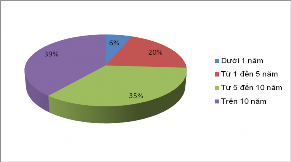 Biểu đồ 2 3 Thời gian KH giao dịch TTQT và kinh doanh ngoại tệ tại NH Nguồn 1