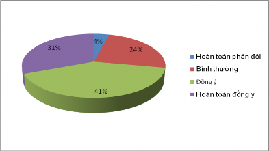 Qua khảo sát cho thấy có 41 người 41 số lượng KH được khảo sát đồng ý 10