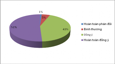 Qua khảo sát cho thấy có 51 người 51 số lượng KH được khảo sát hoàn toàn 11