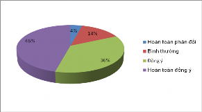 Biểu đồ 2 4 Số lượng KH đồng ý Agribank là một NH được nhiều người tín 2