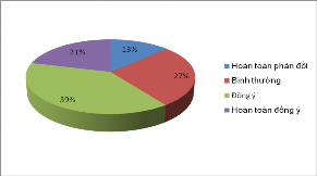 Biểu đồ 2 5 Số lượng KH an tâm giao dịch khi TTQT và mua bán ngoại tệ tại NH 3