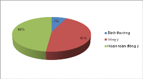 Biểu đồ 2 6 Số lượng KH đồng ý thông tin của họ luôn được NH bảo mật 4