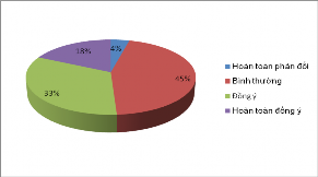 Biểu đồ 2 7 Số lượng KH đồng ý với ý kiến các loại giấy tờ biểu mẫu 5