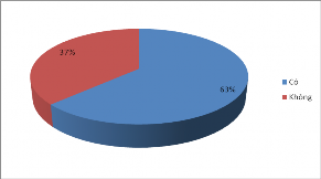 Biểu đồ 2 8 Số lượng KH sẽ chọn Agribank là NH giao dịch TTQT chính thức 6