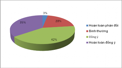 Qua khảo sát cho thấy có 35 người hoàn toàn đồng ý và 42 người đồng ý rằng 7