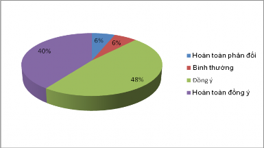 Qua khảo sát cho thấy số lượng KH cho rằng trụ sở địa bàn hoạt động của 8
