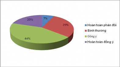 Qua khảo sát cho thấy số lượng KH hài lòng với thời gian giao dịch mà NH sắp 9