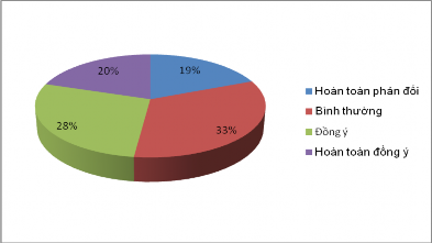 Trong 100 KH được khảo sát thì có 48 người hài lòng khi nguồn ngoại tệ của NH 1