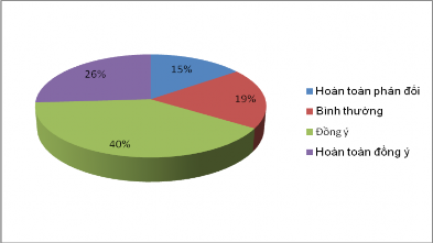 Qua bảng tần số trên ta thấy tỷ lệ KH hài lòng với việc TTV thực hiện các 10