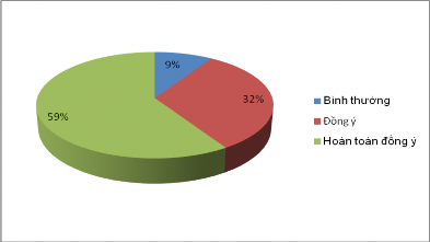 Qua bảng tần số trên cho thấy đa số KH được khảo sát hài lòng với thông 2