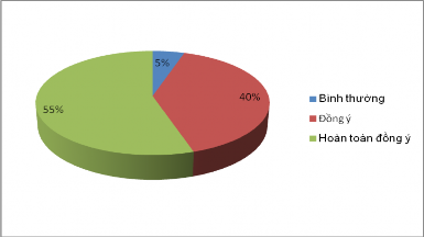 Trong 100 KH được khảo sát thì có 40 người đồng ý tỷ lệ 40 và 55 người 4