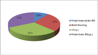 Qua khảo sát cho thấy có 32 người hoàn toàn hài lòng chiếm tỷ lệ 32 số 5