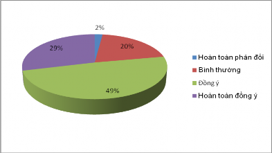 Qua khảo sát có 29 người hoàn toàn hài lòng chiếm tỷ lệ 29 khi được các 7